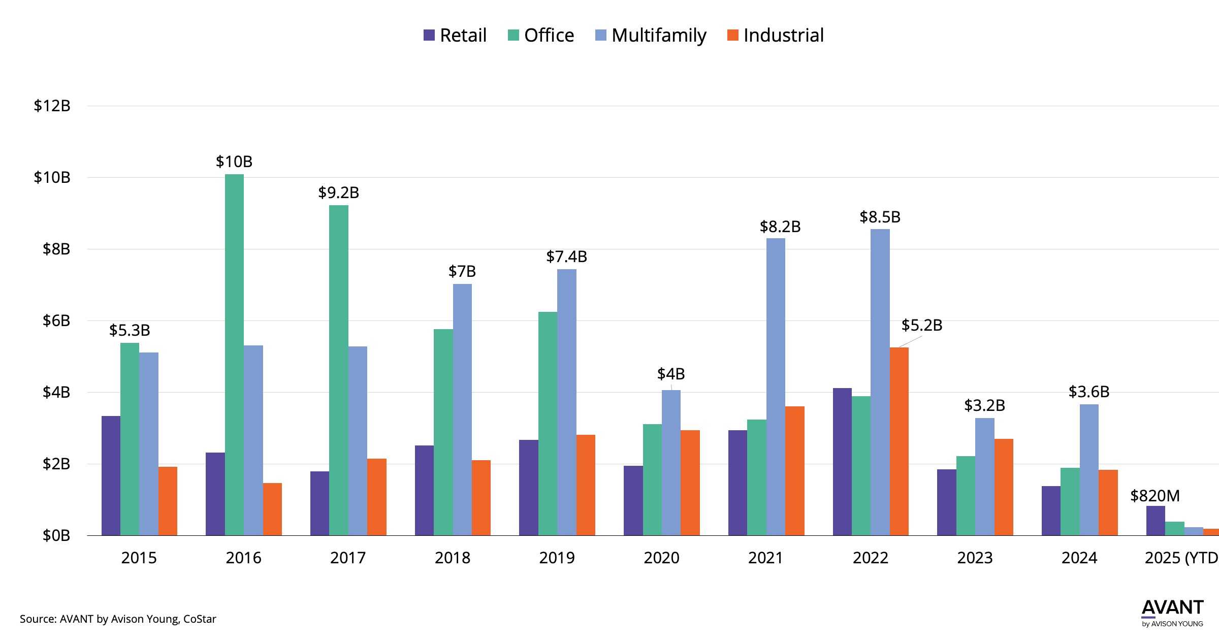 Los Angeles Investment Sales Market Continues to Struggle with Low Volumes Across All Sectors